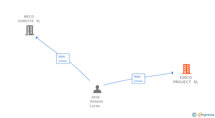 Vinculaciones societarias de EDICO PROJECT SL