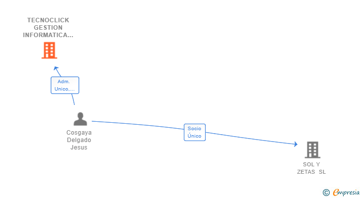 Vinculaciones societarias de TECNOCLICK GESTION INFORMATICA SL