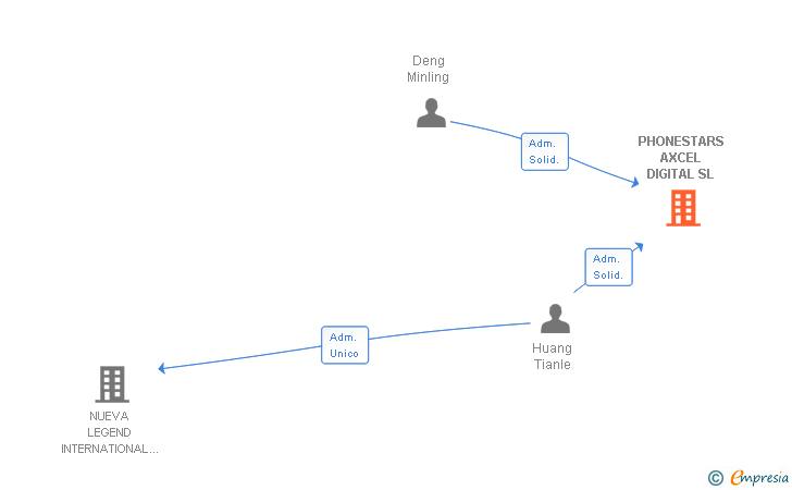 Vinculaciones societarias de PHONESTARS AXCEL DIGITAL SL