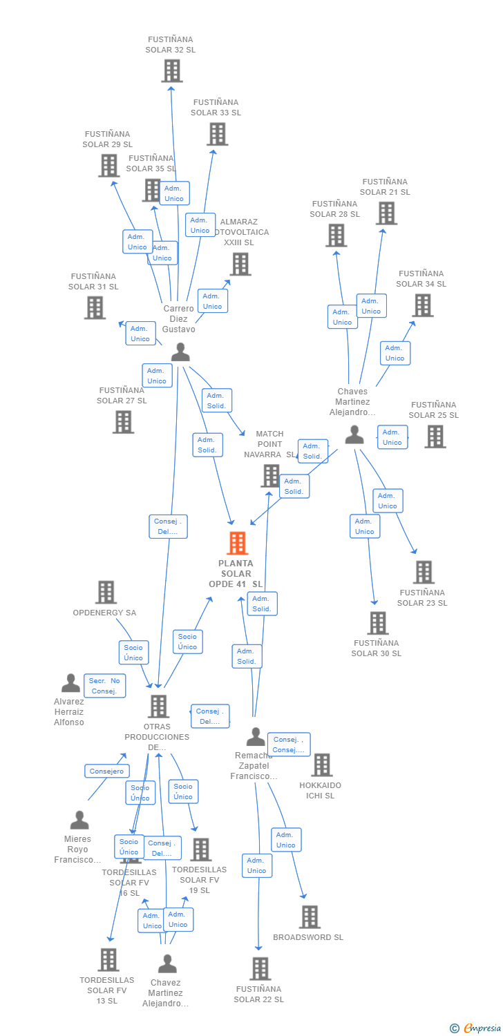 Vinculaciones societarias de PLANTA SOLAR OPDE 41 SL