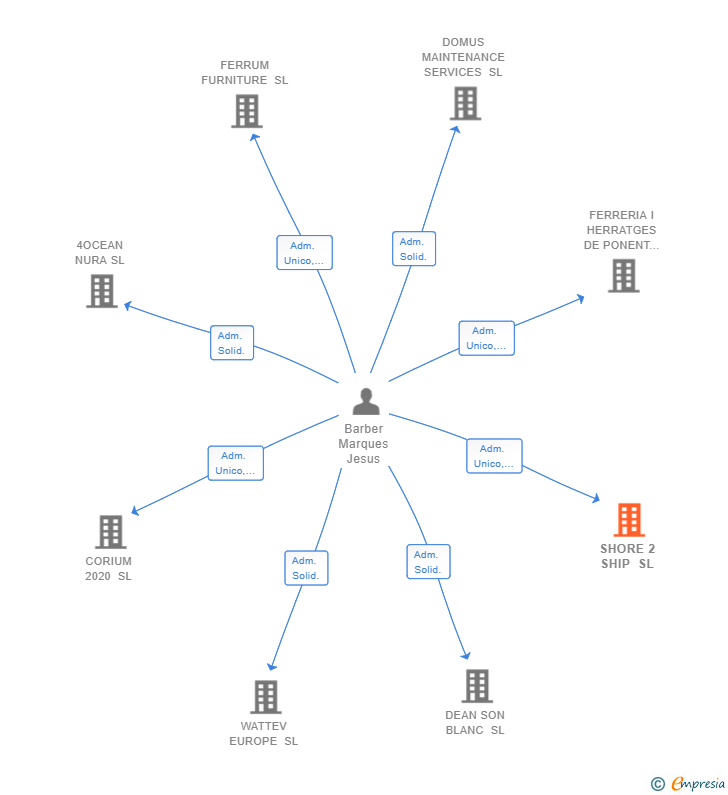 Vinculaciones societarias de SHORE 2 SHIP SL