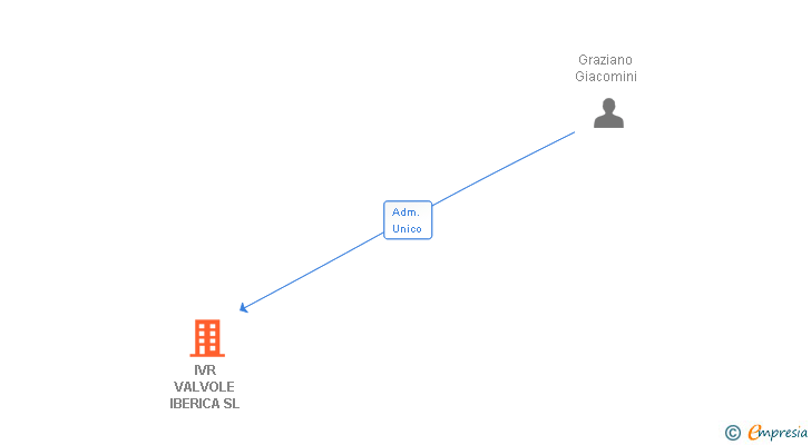 Vinculaciones societarias de IVR VALVOLE IBERICA SL