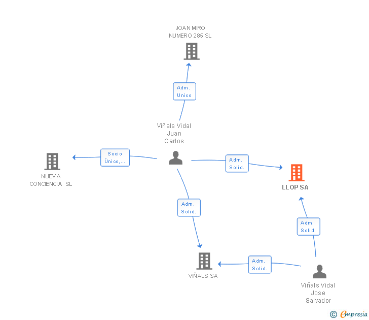 Vinculaciones societarias de LLOP SA