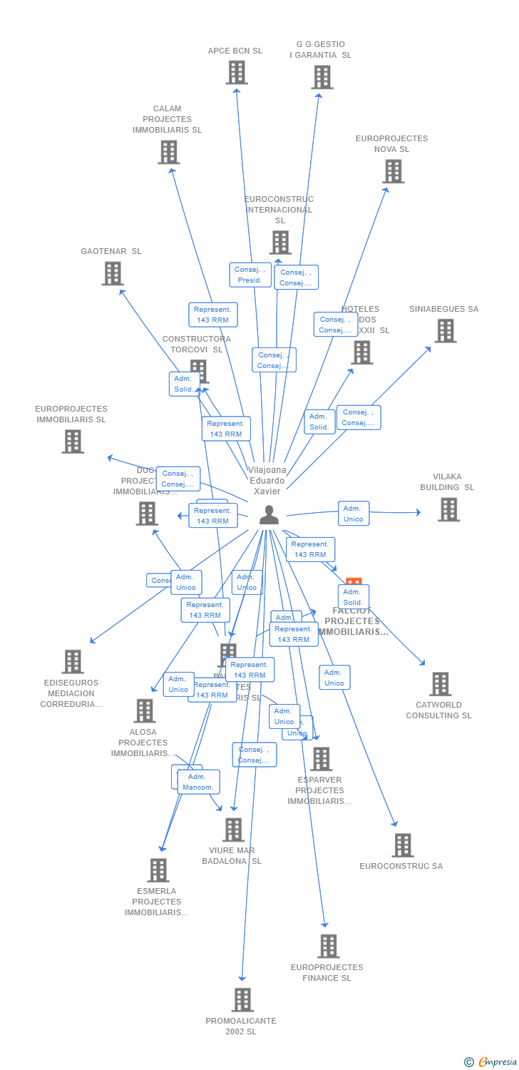 Vinculaciones societarias de FALCIOT PROJECTES IMMOBILIARIS SL