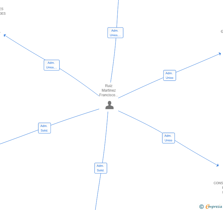 Vinculaciones societarias de LIVE GLOBALSPACIO SL