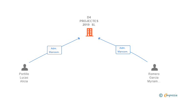 Vinculaciones societarias de D4 PROJECTES 2019 SL