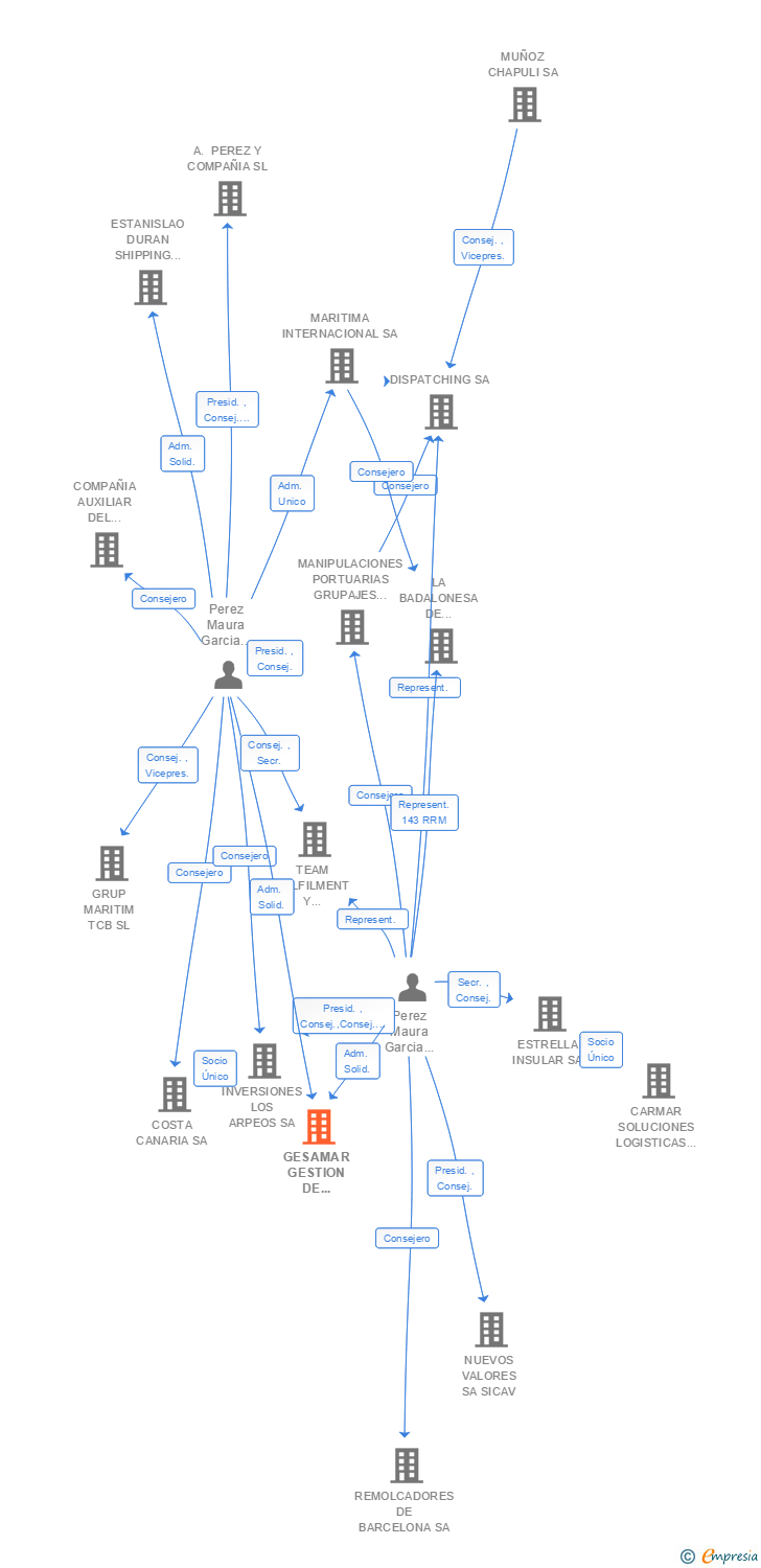 Vinculaciones societarias de GESAMAR GESTION DE SEGUROS CORREDURIA DE SEGUROS SA