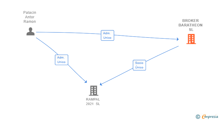 Vinculaciones societarias de BROKER BARATHEON SL