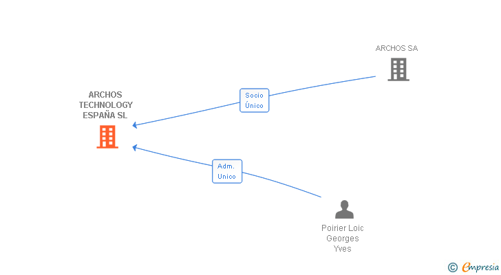 Vinculaciones societarias de ARCHOS TECHNOLOGY ESPAÑA SL