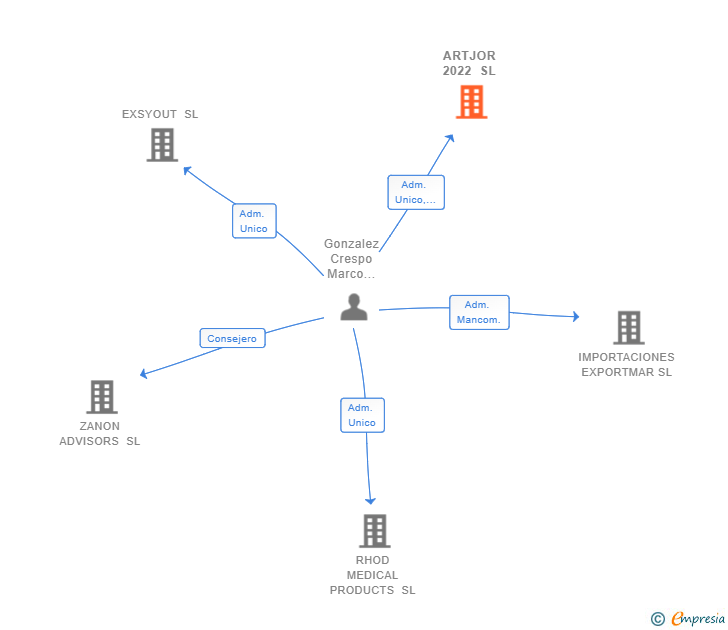Vinculaciones societarias de ARTJOR 2022 SL