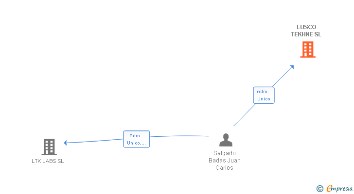Vinculaciones societarias de LUSCO TEKHNE SL