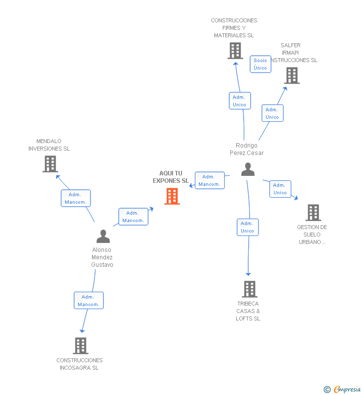 Vinculaciones societarias de AQUI TU EXPONES SL