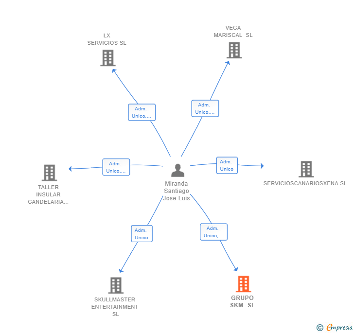 Vinculaciones societarias de GRUPO SKM SL