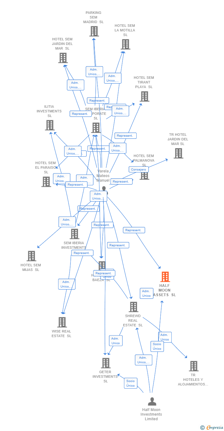 Vinculaciones societarias de HALF MOON ASSETS SL