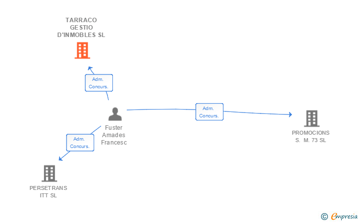 Vinculaciones societarias de TARRACO GESTIO D'INMOBLES SL
