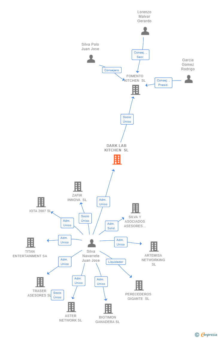 Vinculaciones societarias de DARK LAB KITCHEN SL