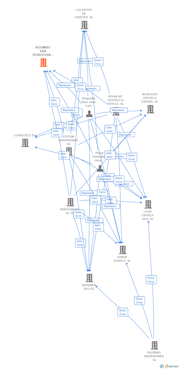 Vinculaciones societarias de ROOM00 SAN SEBASTIAN HOSTEL SL