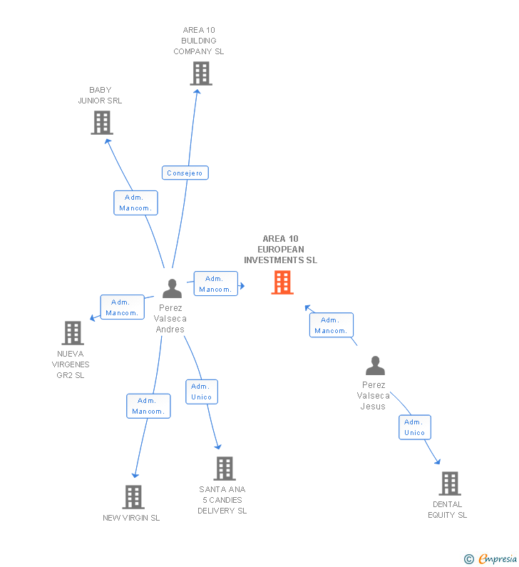 Vinculaciones societarias de AREA 10 EUROPEAN INVESTMENTS SL