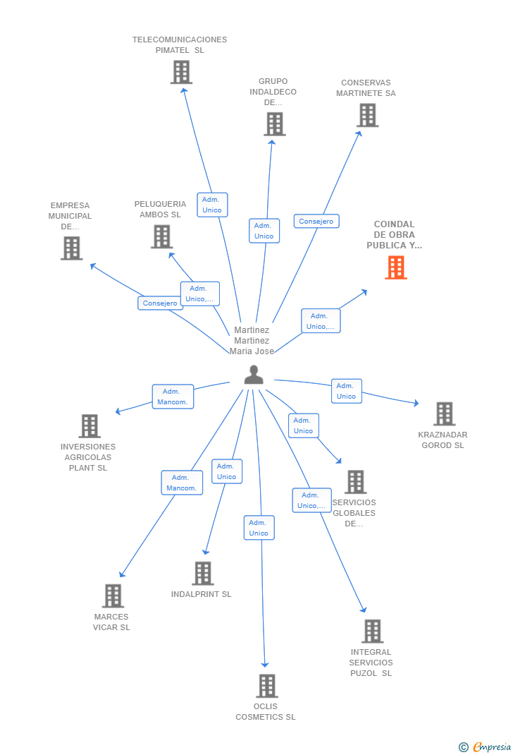Vinculaciones societarias de COINDAL DE OBRA PUBLICA Y CONSTRUCCION SL