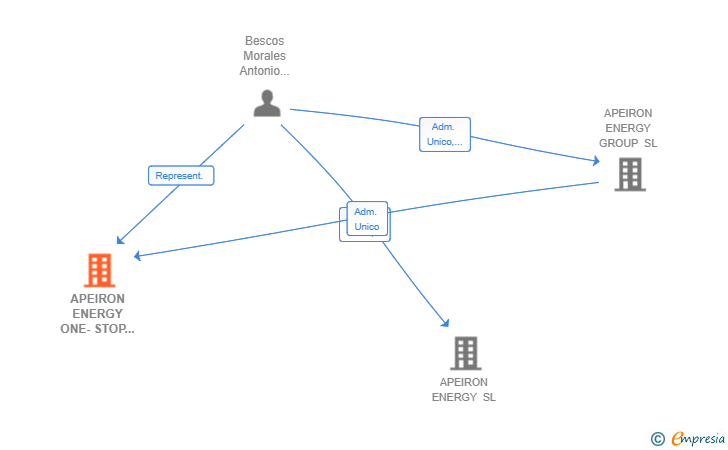 Vinculaciones societarias de APEIRON ENERGY ONE-STOP SHOP SL
