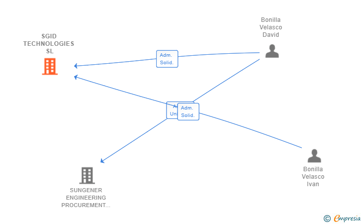 Vinculaciones societarias de SGID TECHNOLOGIES SL