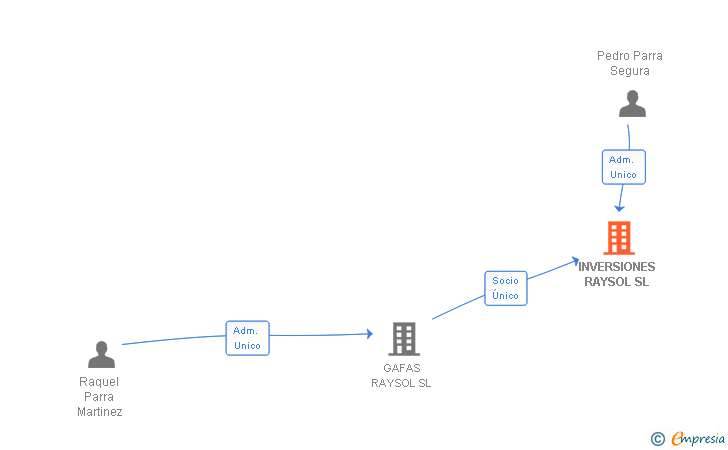 Vinculaciones societarias de INVERSIONES RAYSOL SL