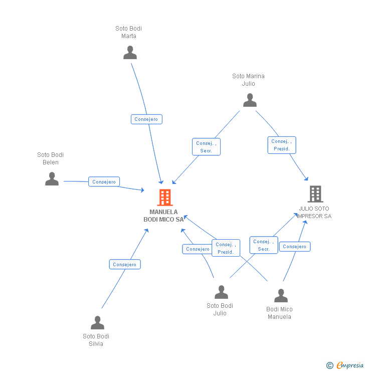 Vinculaciones societarias de MANUELA BODI MICO SA