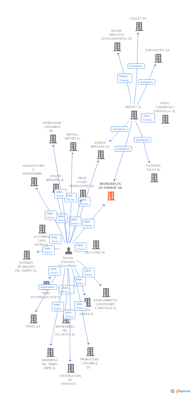 Vinculaciones societarias de INOXIDABLES DE RABADE SA