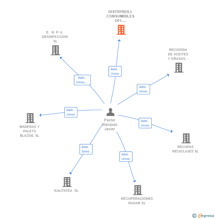 Vinculaciones societarias de DISTRYROLL CONSUMIBLES OFI-INFORMATICOS SL