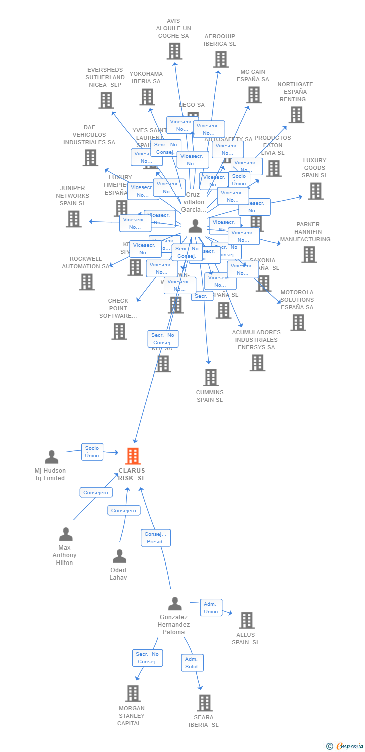 Vinculaciones societarias de CLARUS RISK SL