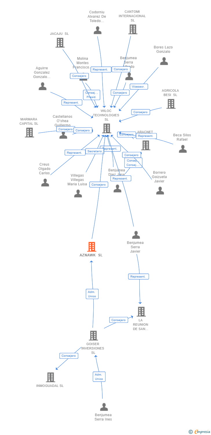 Vinculaciones societarias de AZNAWK SL