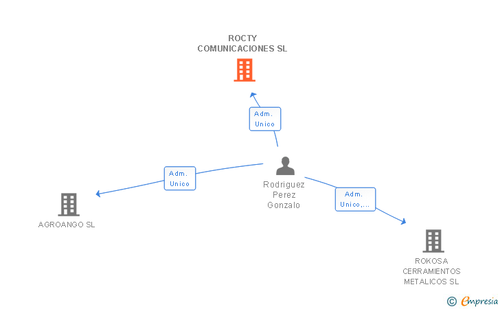 Vinculaciones societarias de ROCTY COMUNICACIONES SL