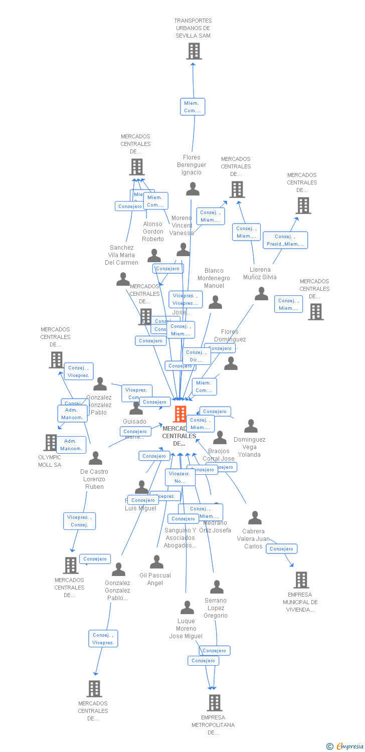 Vinculaciones societarias de MERCADOS CENTRALES DE ABASTECIMIENTO DE SEVILLA SA