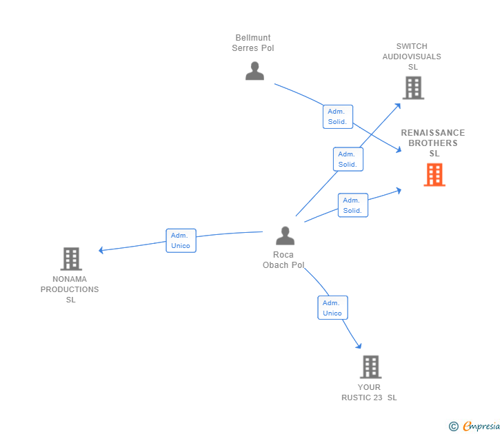 Vinculaciones societarias de RENAISSANCE BROTHERS SL