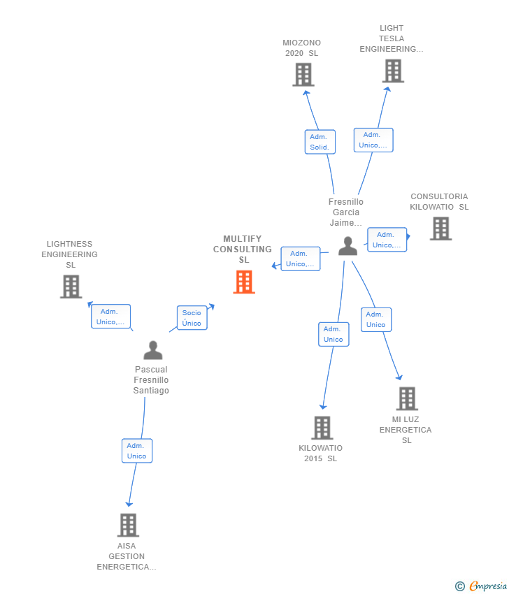Vinculaciones societarias de MULTIFY CONSULTING SL