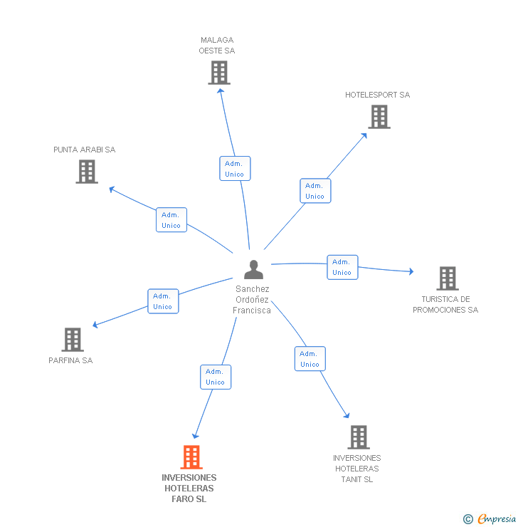 Vinculaciones societarias de INVERSIONES HOTELERAS FARO SL