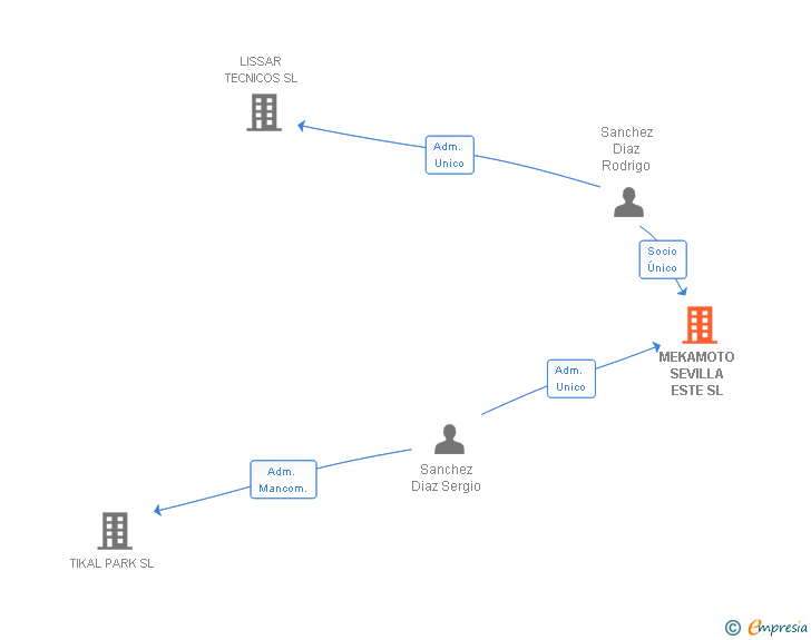 Vinculaciones societarias de MEKAMOTO SEVILLA ESTE SL