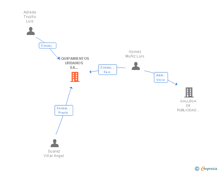 Vinculaciones societarias de EQUIPAMIENTOS URBANOS SA GALLEGA DE PUBLICIDAD Y DISEÑO SA AIE