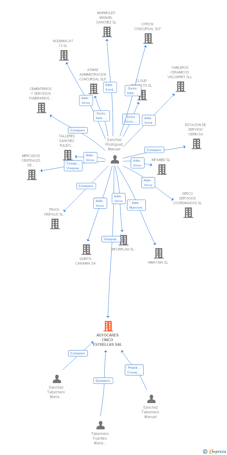 Vinculaciones societarias de AUTOCARES CINCO ESTRELLAS SAL