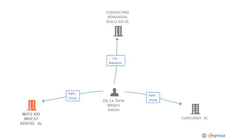 Vinculaciones societarias de MITO XXI INVEST ADVISE SL