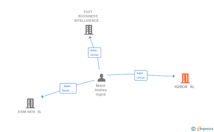 Vinculaciones societarias de H2BOX SL