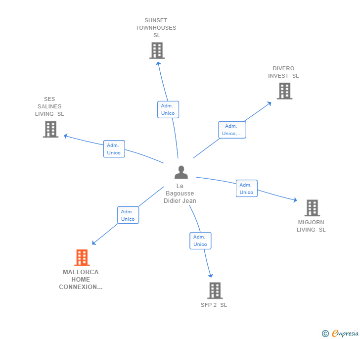 Vinculaciones societarias de MALLORCA HOME CONNEXION SL