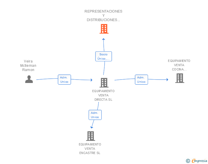 Vinculaciones societarias de REPRESENTACIONES Y DISTRIBUCIONES AMEIXEIRAS SL