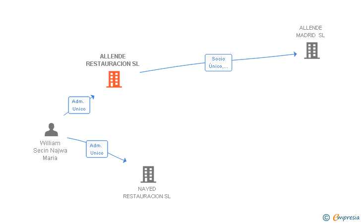 Vinculaciones societarias de ALLENDE RESTAURACION SL