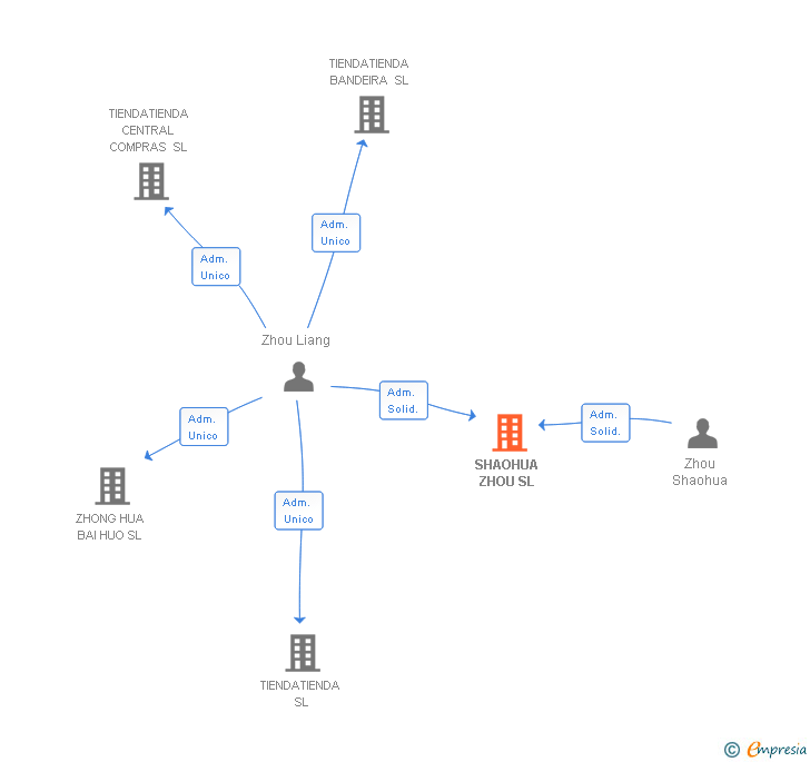 Vinculaciones societarias de SHAOHUA ZHOU SL