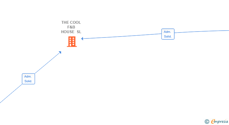 Vinculaciones societarias de THE COOL F&B HOUSE SL