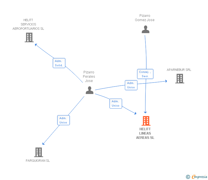 Vinculaciones societarias de HELITT LINEAS AEREAS SL (EXTINGUIDA)