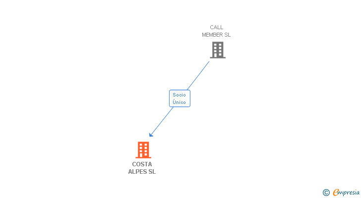 Vinculaciones societarias de COSTA ALPES SL