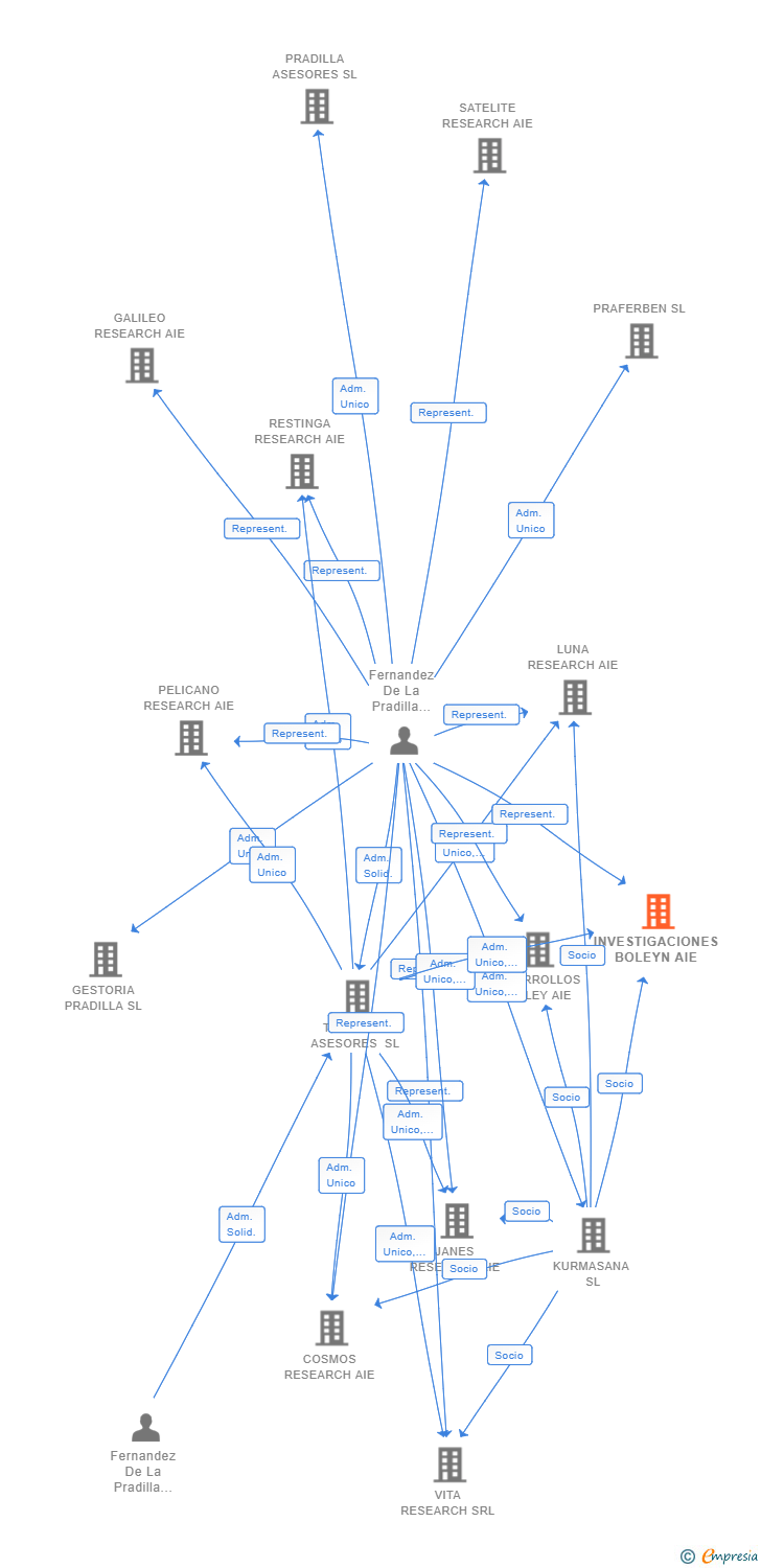 Vinculaciones societarias de INVESTIGACIONES BOLEYN AIE