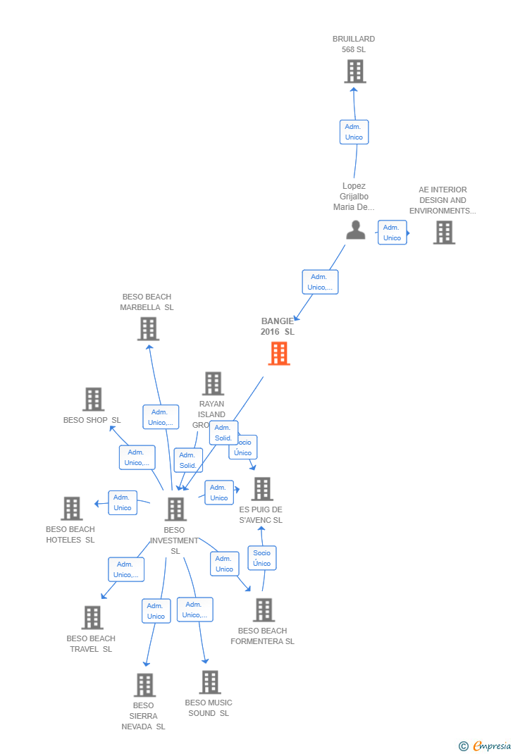 Vinculaciones societarias de BANGIE 2016 SL